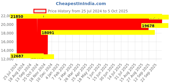 firstcry.com fab n funky Desert Thunder 4X4 Battery Operated Ride On Jeep With Music and Lights - Red fab n funky Price History Graph from 25 Jul 2024 to 5 Oct 2025