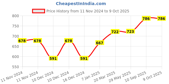firstcry.com fab n funky Detachable EVA Chair - Multicolor fab n funky Price History Graph from 11 Nov 2024 to 9 Oct 2025