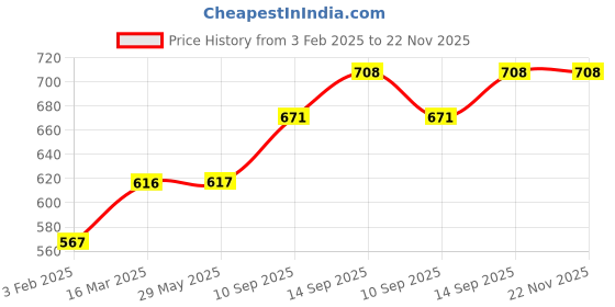 firstcry.com fab n funky Diaper Bag Multipurpose Sunny Day Print With PVC Fabric-Pink fab n funky Price History Graph from 3 Feb 2025 to 22 Nov 2025