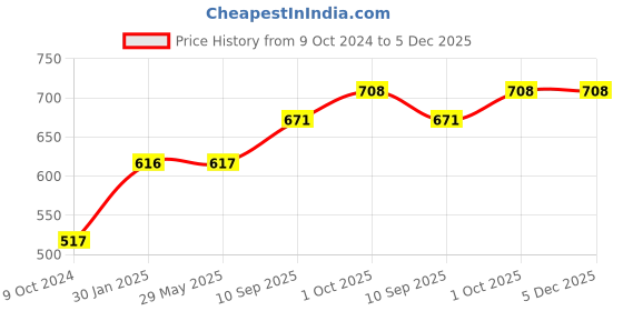 firstcry.com fab n funky Diaper Bag Multiutility - Dark Blue (Prints May Vary) fab n funky Price History Graph from 9 Oct 2024 to 4 Dec 2025