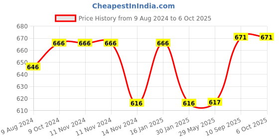 firstcry.com fab n funky Diaper Bag Multiutility - Red (Prints May Vary) fab n funky Price History Graph from 9 Aug 2024 to 6 Oct 2025