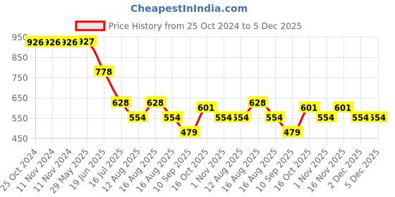 firstcry.com fab n funky Diaper Caddy Bag - White Maroon fab n funky Price History Graph from 25 Oct 2024 to 5 Dec 2025