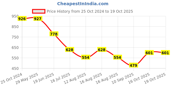 firstcry.com fab n funky Diaper Caddy Bag - White Red fab n funky Price History Graph from 25 Oct 2024 to 17 Oct 2025