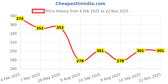 firstcry.com fab n funky Dino Print Leak Proof & Freezer Safe Lunch Box Set - Purple fab n funky Price History Graph from 4 Feb 2025 to 22 Nov 2025