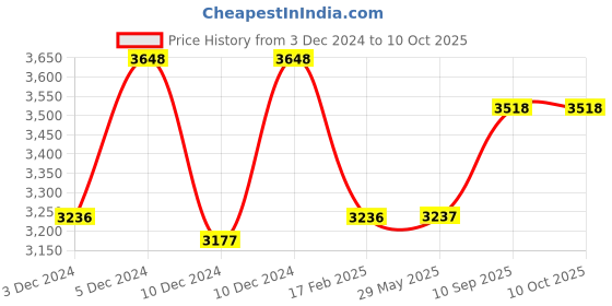 firstcry.com fab n funky Dino Printed Playpen - Grey fab n funky Price History Graph from 3 Dec 2024 to 10 Oct 2025