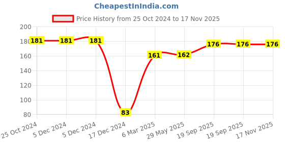 firstcry.com fab n funky Dino Shaped Nano Bristle Toothbrush - Green fab n funky Price History Graph from 25 Oct 2024 to 17 Nov 2025