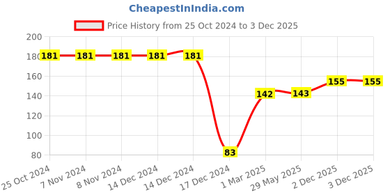 firstcry.com fab n funky Dino Shaped Nano Bristle Toothbrush - Pink fab n funky Price History Graph from 25 Oct 2024 to 2 Dec 2025