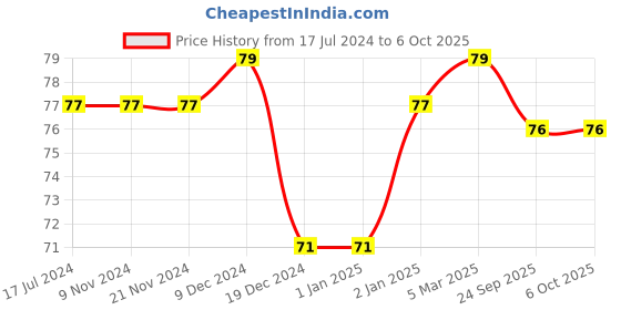 firstcry.com fab n funky Dino Theme A6 Size Folder - Transparent fab n funky Price History Graph from 17 Jul 2024 to 6 Oct 2025