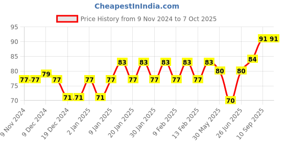 firstcry.com fab n funky Dino Theme A6 Size Folder - Transparent fab n funky Price History Graph from 9 Nov 2024 to 6 Oct 2025