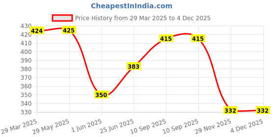 firstcry.com fab n funky Dino Theme Pencil Pouch - Blue fab n funky Price History Graph from 29 Mar 2025 to 4 Dec 2025