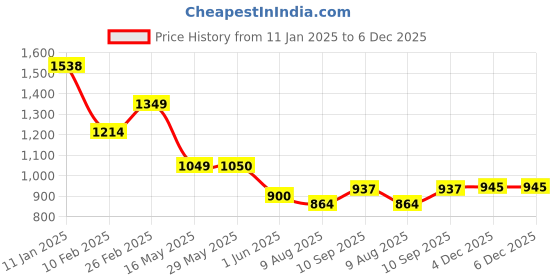 firstcry.com fab n funky Dino Theme School Backpack Navy Blue - Height 15 Inches fab n funky Price History Graph from 11 Jan 2025 to 5 Dec 2025