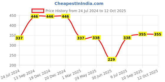 firstcry.com fab n funky Disposable Bib With Monkey Print Pack of 30 - White fab n funky Price History Graph from 24 Jul 2024 to 11 Oct 2025
