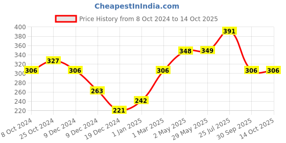 firstcry.com fab n funky Disposable Drooling Bibs with Super Soft Cotton - Pack of 20 fab n funky Price History Graph from 8 Oct 2024 to 13 Oct 2025