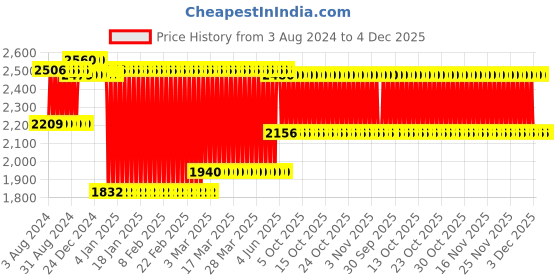 firstcry.com fab n funky Dolphin Print Bed Rail Guard for Baby Safety 2 Meter - Grey fab n funky Price History Graph from 3 Aug 2024 to 3 Dec 2025