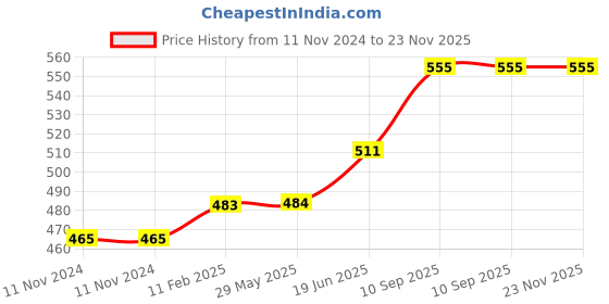 firstcry.com fab n funky Dolphin Shape Bath Spout Cover - Blue fab n funky Price History Graph from 11 Nov 2024 to 22 Nov 2025