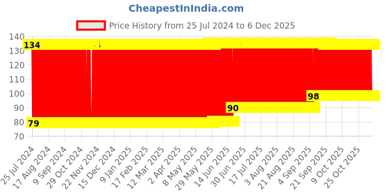 firstcry.com fab n funky Dolphin Shaped Bath Loofah - Blue & White fab n funky Price History Graph from 25 Jul 2024 to 5 Dec 2025