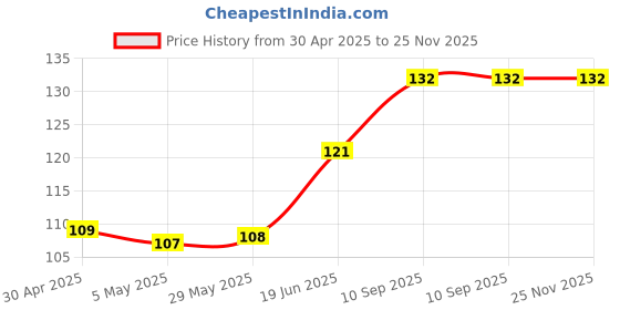 firstcry.com fab n funky Dolphin Shaped Bath Sponge- Blue fab n funky Price History Graph from 30 Apr 2025 to 25 Nov 2025