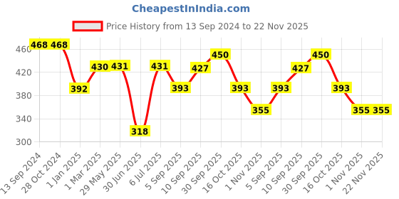 firstcry.com fab n funky Dolphin Shaped Wheat Straw Feeding Set Pack of 5 - Blue fab n funky Price History Graph from 13 Sep 2024 to 22 Nov 2025