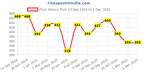 firstcry.com fab n funky Dolphin Shaped Wheat Straw Feeding Set Pack Of 5 - Pink fab n funky Price History Graph from 13 Sep 2024 to 1 Dec 2025
