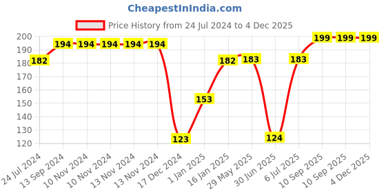 firstcry.com fab n funky Door Stoppers & Guards - Multicolor fab n funky Price History Graph from 24 Jul 2024 to 3 Dec 2025