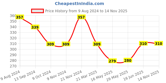 firstcry.com fab n funky Double Sided Cushion Bunny Print and Shape - Blue fab n funky Price History Graph from 9 Aug 2024 to 12 Nov 2025