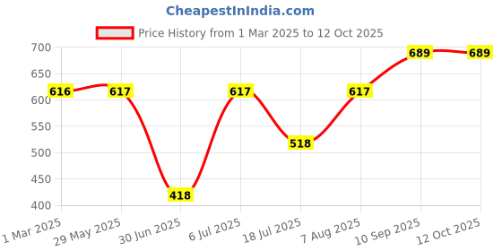 firstcry.com fab n funky Dragaon Shaped Feeding Set of 5 - Multicolor fab n funky Price History Graph from 1 Mar 2025 to 12 Oct 2025