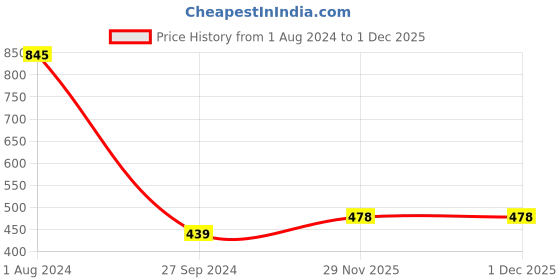 firstcry.com fab n funky Dragon Bump and Go Toy - Yellow fab n funky Price History Graph from 1 Aug 2024 to 1 Dec 2025