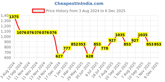 firstcry.com fab n funky Dragon Shaped Bamboo Wooden 2 Compartment Section Plate with Spoon Suction Base - Beige & Blue fab n funky Price History Graph from 3 Aug 2024 to 6 Dec 2025