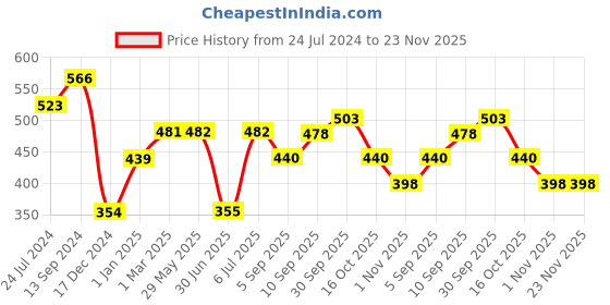 firstcry.com fab n funky Drying Rack Floral Design- Blue fab n funky Price History Graph from 24 Jul 2024 to 22 Nov 2025