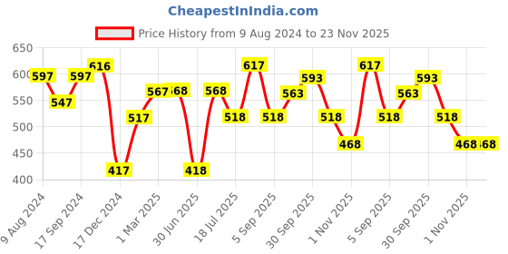 firstcry.com fab n funky Drying Rack Free Size - White Green fab n funky Price History Graph from 9 Aug 2024 to 23 Nov 2025