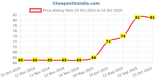 firstcry.com fab n funky Duck Shape Soap Box - Yellow fab n funky Price History Graph from 25 Oct 2024 to 15 Oct 2025