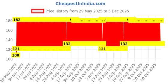 firstcry.com fab n funky Duck Shaped Bath Loofah - Yellow fab n funky Price History Graph from 29 May 2025 to 5 Dec 2025