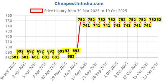 firstcry.com fab n funky Duck Themed Storage Box - Yellow fab n funky Price History Graph from 30 Mar 2025 to 17 Oct 2025