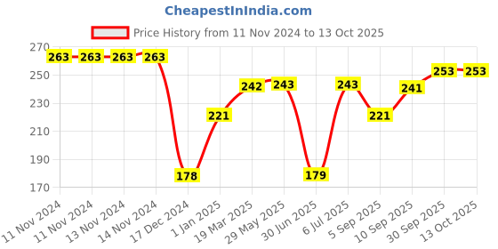 firstcry.com fab n funky Egg Shaped Juicer - Blue fab n funky Price History Graph from 11 Nov 2024 to 12 Oct 2025