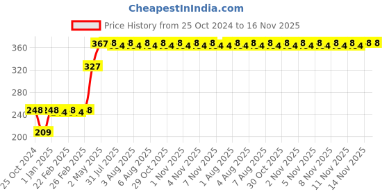 firstcry.com fab n funky Elephant Design Set Of 2 Toothbrush With Holder - Blue fab n funky Price History Graph from 25 Oct 2024 to 15 Nov 2025