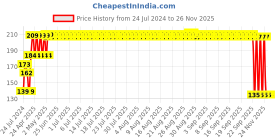 firstcry.com fab n funky Elephant Shape Silicone Teether - Yellow fab n funky Price History Graph from 24 Jul 2024 to 25 Nov 2025