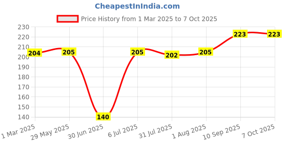 firstcry.com fab n funky Ergonomic Handles Spoon & Fork Set - Red fab n funky Price History Graph from 1 Mar 2025 to 7 Oct 2025