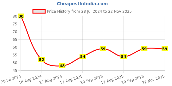 firstcry.com fab n funky Exquisite Shaped Soap Case - Black fab n funky Price History Graph from 28 Jul 2024 to 22 Nov 2025