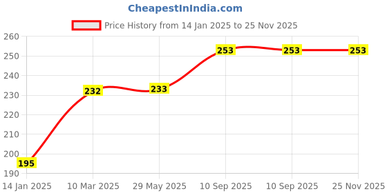 firstcry.com fab n funky Exquisite Shaped Soap Case - Blue fab n funky Price History Graph from 14 Jan 2025 to 24 Nov 2025