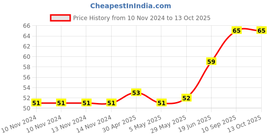 firstcry.com fab n funky Exquisite Shaped Soap Case - Blue fab n funky Price History Graph from 10 Nov 2024 to 13 Oct 2025