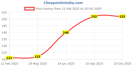firstcry.com fab n funky Exquisite Shaped Soap Case - Blue fab n funky Price History Graph from 11 Feb 2025 to 10 Oct 2025