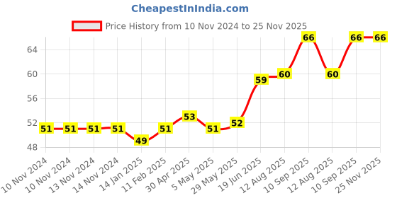 firstcry.com fab n funky Exquisite Shaped Soap Case - Pink fab n funky Price History Graph from 10 Nov 2024 to 25 Nov 2025