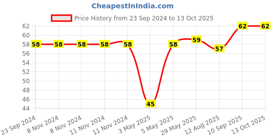 firstcry.com fab n funky Exquisite Shaped Soap Case - Yellow fab n funky Price History Graph from 23 Sep 2024 to 13 Oct 2025