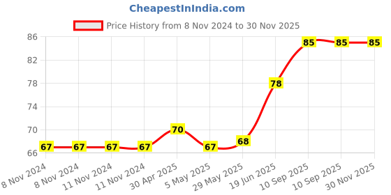 firstcry.com fab n funky Exquisite Shaped Soap Case - Yellow fab n funky Price History Graph from 8 Nov 2024 to 29 Nov 2025