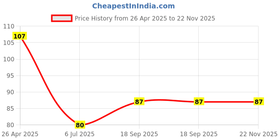 firstcry.com fab n funky Extra Smooth Ball Pens Pack of 10 - Multicolor fab n funky Price History Graph from 26 Apr 2025 to 22 Nov 2025