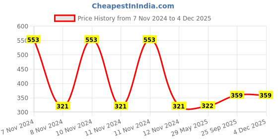 firstcry.com fab n funky Eye Blinking Roly Poly-Orange fab n funky Price History Graph from 7 Nov 2024 to 2 Dec 2025