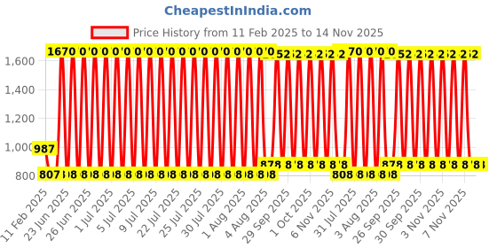 firstcry.com fab n funky Fabric Frame Baby Car Mirror - Grey fab n funky Price History Graph from 11 Feb 2025 to 14 Nov 2025