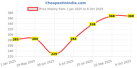 firstcry.com fab n funky Feeding Bowl Set with Fork Pack of 4 Yellow - 1100 ml 500 ml (Print May Vary) fab n funky Price History Graph from 1 Jan 2025 to 5 Oct 2025