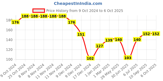 firstcry.com fab n funky Feeding Bowl With Fork And Spoon- Red fab n funky Price History Graph from 9 Oct 2024 to 6 Oct 2025