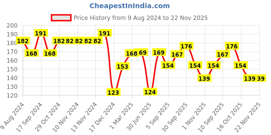 firstcry.com fab n funky Feeding Bowl With Spoon Fork & Food Masher - Pink fab n funky Price History Graph from 9 Aug 2024 to 22 Nov 2025
